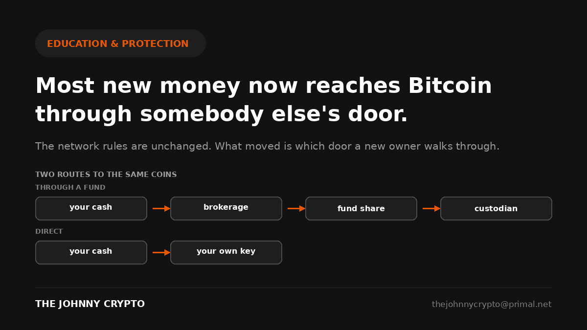 thejohnnycrypt0's tweet photo. Think about how you own a piece of a company today. You tap a button. A broker holds the shares, a clearing house tracks who owes what, a custodian bank keeps the records. The company did not change when that plumbing got built. The route your money takes did.

Bitcoin is going through the same thing.

As of September 18, American spot Bitcoin funds held about 102.5 billion dollars, roughly 6.29 percent of every Bitcoin that exists. One fund is more than 60 percent of that.

Institutionalized and taken over are two different events. A takeover would mean large firms get to change the rules of the network. That has not happened. The routes got built instead.

Holding your own Bitcoin costs nothing and takes an afternoon. Instructions are everywhere. What I watch is how many owners ever switch it on. Walk through a brokerage app first and you pick up the habits of a brokerage customer. You learn to check a balance. You never learn to hold a key.

Fair counter, in its strongest form: a fund share hands its sponsor no vote over the network's rules, self custody stays open to everyone, and institutional money paid for security work nobody else was funding. All of that holds up, and all of it sits alongside what I am describing.

So I am watching which door people walk through, because the door teaches the habit.