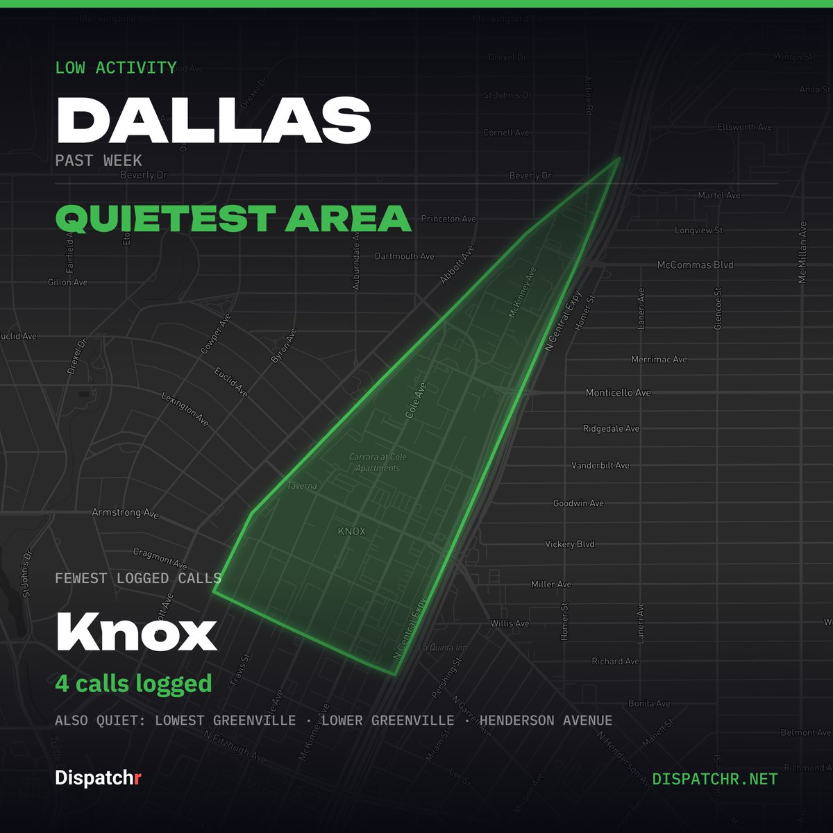 DispatchrDallas's tweet photo. Dallas · Past week

Quietest area: Knox — just 4 logged calls.

#dallas #dispatchr #publicsafety https://t.co/z3yxHZQzxf