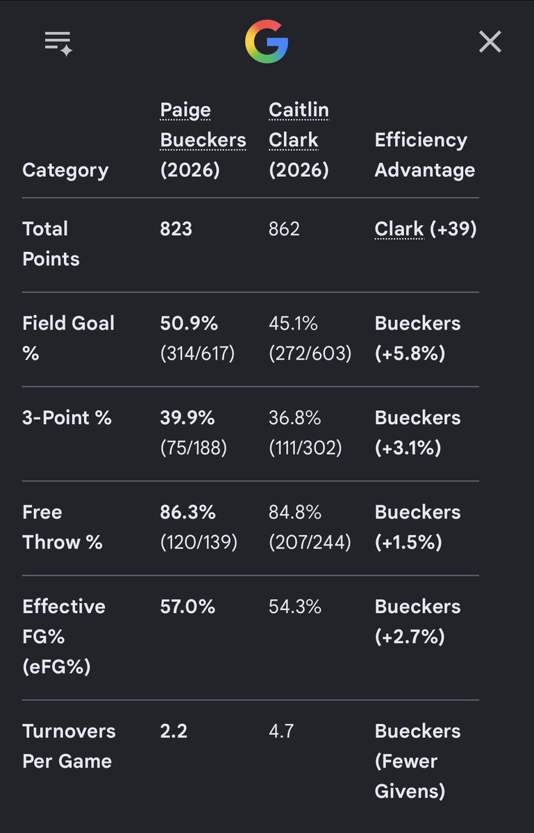 DASyfpn0's tweet photo. @WNBGAY355 That’s she is in MVP conversations and MVPaige is being shaded.. Not to mention Clark made 197 /234 Free Throws and Paige 120/139. https://t.co/a3ZfieQtfL