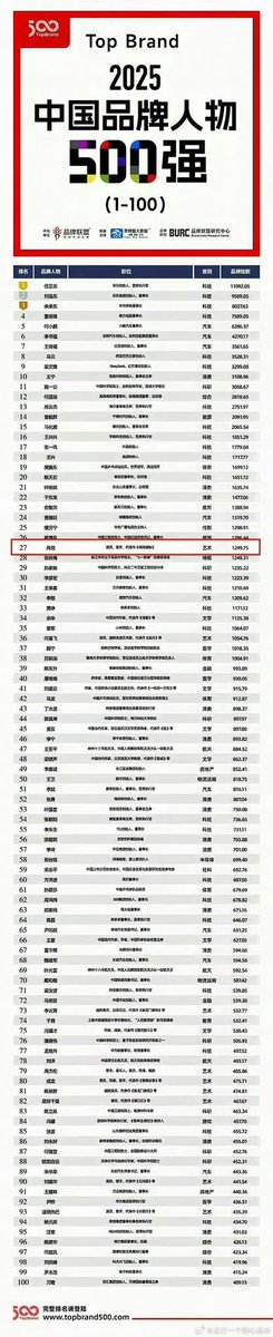 xzmelons's tweet photo. #XiaoZhan ranks 27th in the "Top 500 Chinese Brand Personalities of 2025," 
He takes the first spot in the arts category, leading the entire entertainment industry! 🔥 The TOP1 artist! 🔥
This is the influence and commercial value of a national superstar. https://t.co/FInMCpHYKK