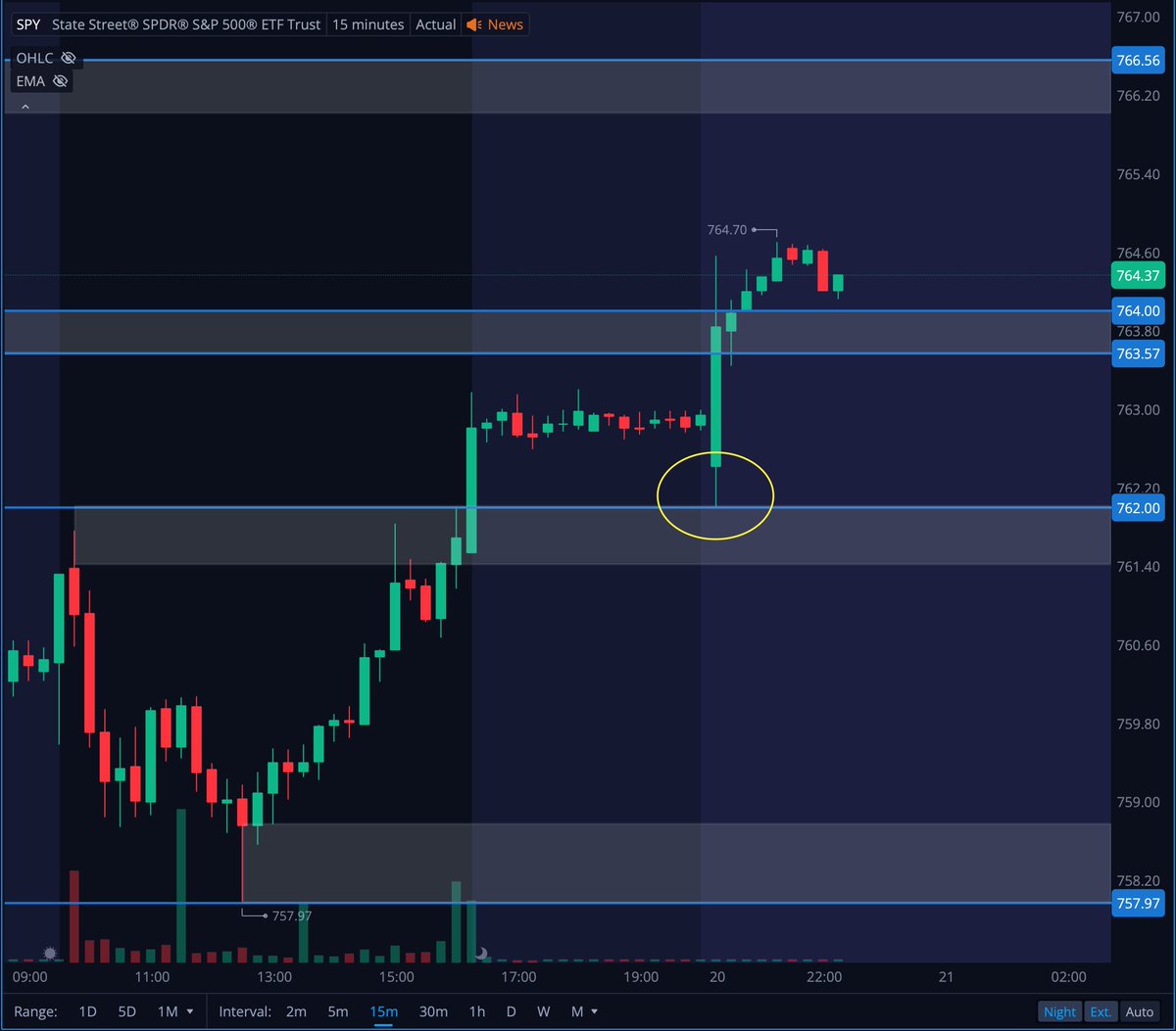 Team2Trading's tweet photo. Futures open and where did we retest? 

That’s right… 762.00 to the penny! AKA the previous day high 🤝

Now we look for some support to build over our 764.00 level tonight. If that happens it could be a great overnight session for you night owl’s 🦉 https://t.co/H5ZYnxJGcV