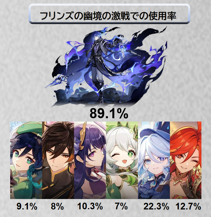 mikogenshinnews's tweet photo. これがver.7.0幽境の激戦でのフリンズの使用率！なんと神様6人の合計を超えてる…！ #原神 #genshincool https://t.co/rKvQ23zxu7