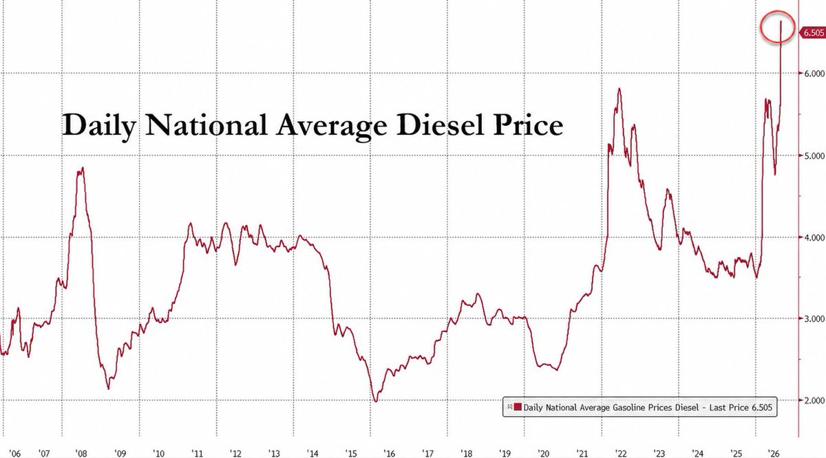 Barchart's tweet photo. JUST IN 🚨: Diesel hits $6.50/gallon for the first time in history 📈 📈 https://t.co/xBSpi6hYcW