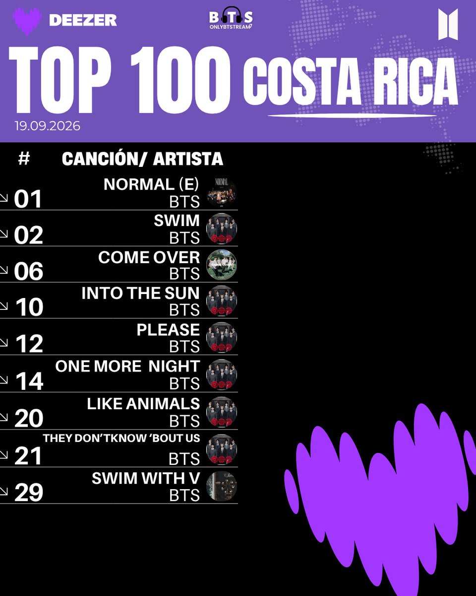 OnlyBTStream's tweet photo. 💜 | DEEZER LATINOAMÉRICA.

Top 100 Costa Rica 🇨🇷
[19.09.2026]

#ARMYonDeezer https://t.co/rY8vsQUNuO