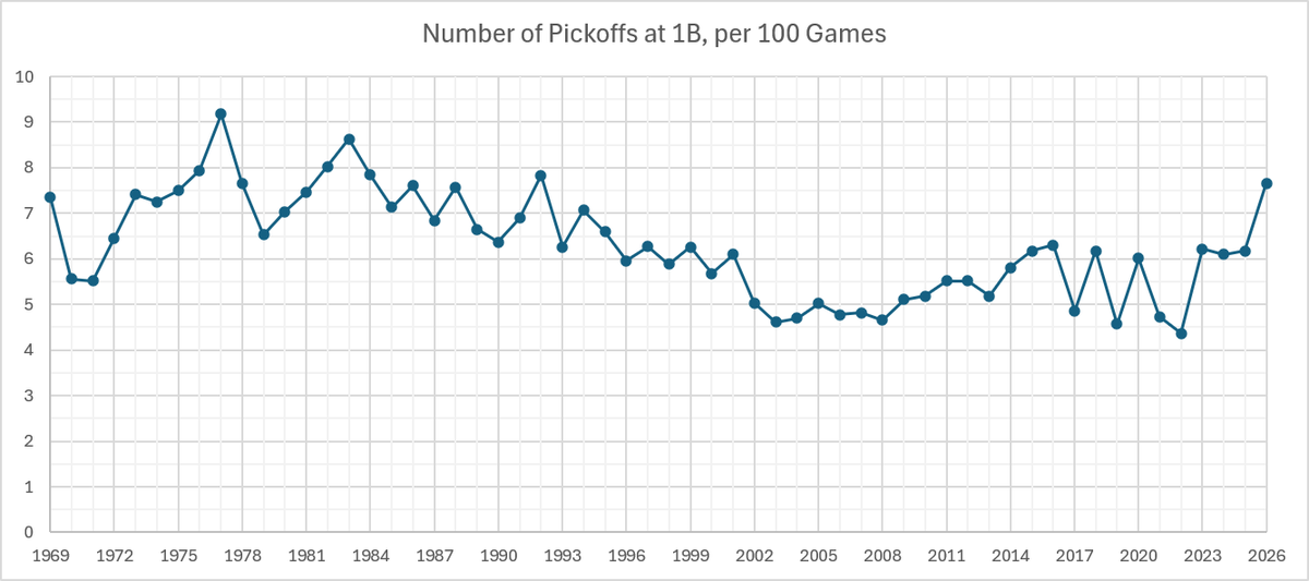 tangotiger's tweet photo. Number of Pickoffs at 1B, per 100 Games

We're at the highest level since 1992

Seems that pitchers and clubs have adapted to the max-2 limit quite well https://t.co/j1JDQMcmQy