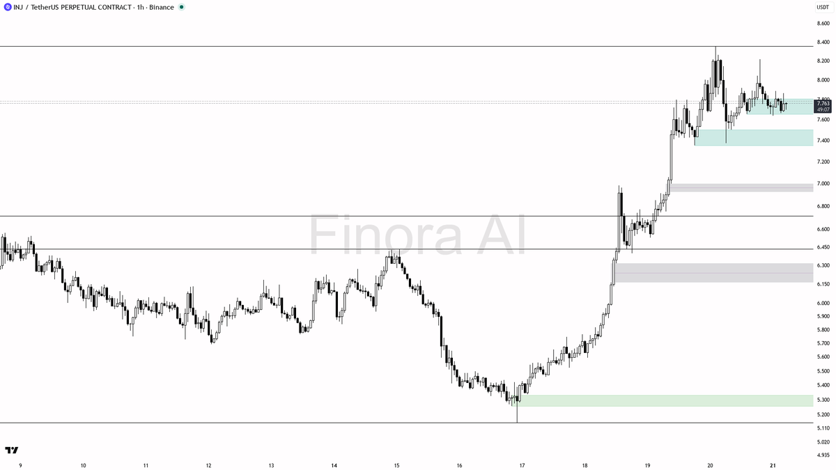 ⚡️ $INJ 0.54% sweep below 7.74 clears weak hands, -4.2% is just fuel for bulls

- my bias is bullish here — the 15m wick through 7.74 that closed back above is 