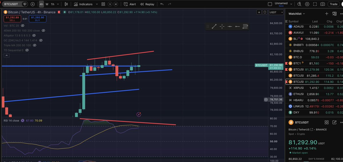 CryptoCState's tweet photo. #BTC #BTCPrice short-term is with multi bearish divergence in the RSI on the 1h and 4h charts.
Could be have a dump in a couple of hours this Monday?
I think we need to go to some lower levels before breaking with volume the 50 Weekly MA https://t.co/jrZO08bWI3