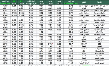 FutrueGlimpsse's tweet photo. جمعت جميع الاسهم والصناديق التي توزع أرباح ربع سنوية

مرتبة من الأعلى عائد لعام 2025
1- صندوق سدكو متعدد الأصول 12%
2- العثيم 8.9% (ارباحها انخفضت متوقع انخفاض للتوزيعات)
3- صندوق جدوى السعودية ريت 8.8%
4- صندوق سدكو ريت 7.6%
5- صندوق الخبير ريت 7.5%

توزيعات كل ثلاثة أشهر https://t.co/SUNGrXwlnt