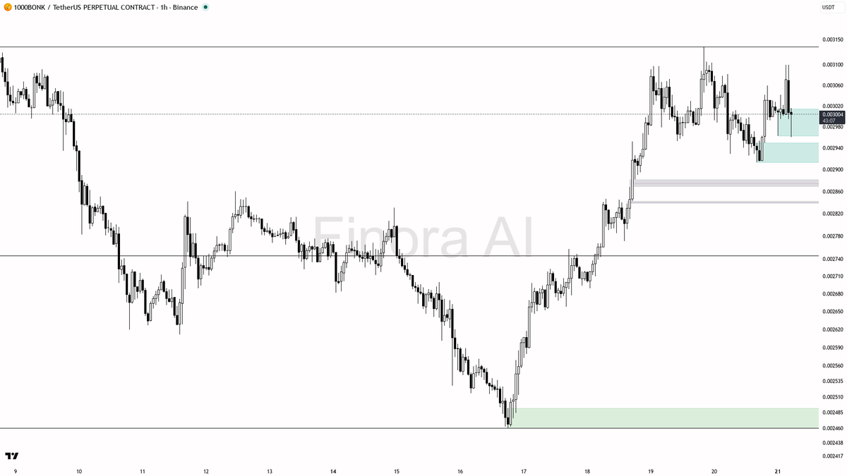 🔥 $BONK 1.4% sweep below 0.003003 just reloaded the uptrend despite -2% 24h 
 [📷](https://pbs.twimg.com/media/HStM9j3WMAAgRkG.png) https://pbs.twimg.com/media
