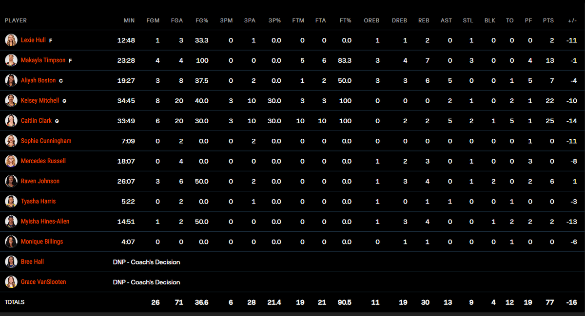 Kosk98195's tweet photo. @ExpectTheWerid @shooter4_22 She put more points on the board than anyone on both teams. What game were you looking at? https://t.co/a8sU55WLuG