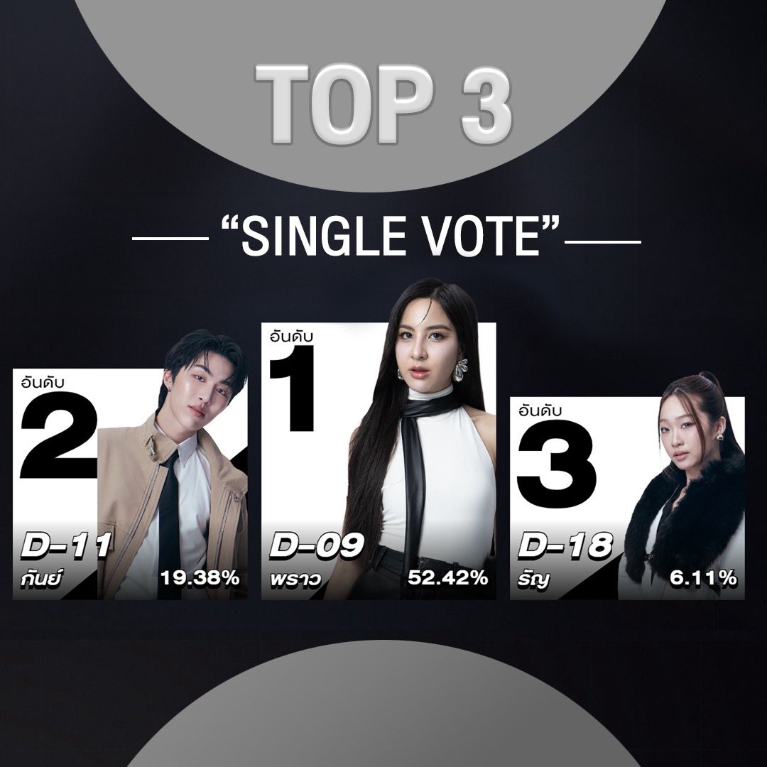 PROJECTDUOONE's tweet photo. 🔥 Ranking Vote ประจำสัปดาห์มาแล้ว!

18 DUO ONE Trainees กับอันดับโหวตล่าสุดที่สามารถขยับและเปลี่ยนแปลงได้ตลอด 👀✨ 

📊 อัปเดตคะแนน ณ วันที่ 20 ก.ย. 69 เวลา 20.00 น.

ทุกคะแนนโหวตมีความหมาย และยังมีโอกาสพาคนที่คุณเชียร์ขยับไปได้อีก 🗳️💖 สัปดาห์หน้าอันดับจะเปลี่ยนหรือไม่ รอติดตามกัน!

🗳 ร่วมโหวตคนที่ชอบ และคู่เคมีที่ใช่ ผ่าน 3 ช่องทาง

🟢 LINE SHOPPING : https://t.co/jSLvgasIQx
📱 โทรศัพท์มือถือทุกเครือข่าย
🟢 LINE TODAY : https://t.co/L9DuSNgBlS

อ่านรายละเอียดเพิ่มเติม : https://t.co/jB7w6lfsOd

✅ รายการ DUO ONE Presented by est COLA 
📺 Amarin TV 34HD ทุกวันเสาร์ เวลา 21.45 น. และทาง Viu

#DUOONE #PROJECTDUOONE #ThailandChemistryReality #TwoSoulsOneDream #AmarinTV #AmarinTVOnline #OneBangkok #FreenBecky #PROJECTDUOONExFreenBecky #srchafreen‌ #beckysangels‌ #BeckyArmstrong‌ #DaEndorphine #mewsuppasit
