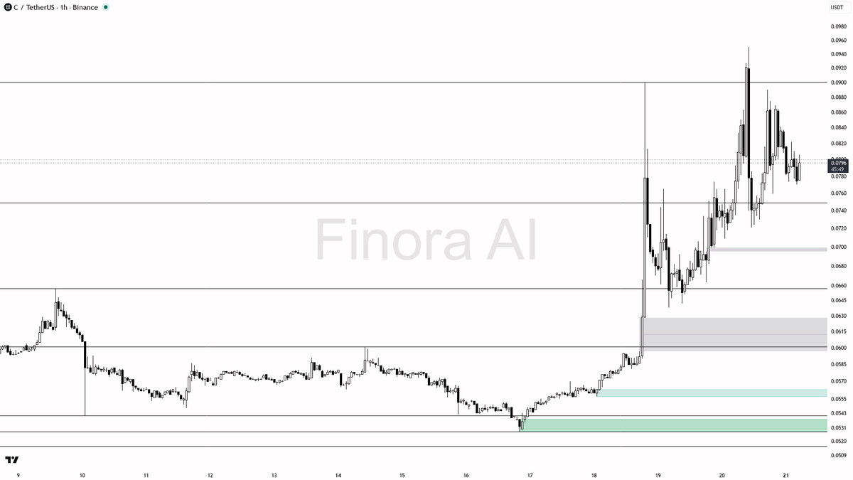 🟢 $C 3.6% pump on 1.6x volume shows real conviction building

- my bias is bullish here on the 1h — structure is bullish and aligned with daily plus BTC, but t
