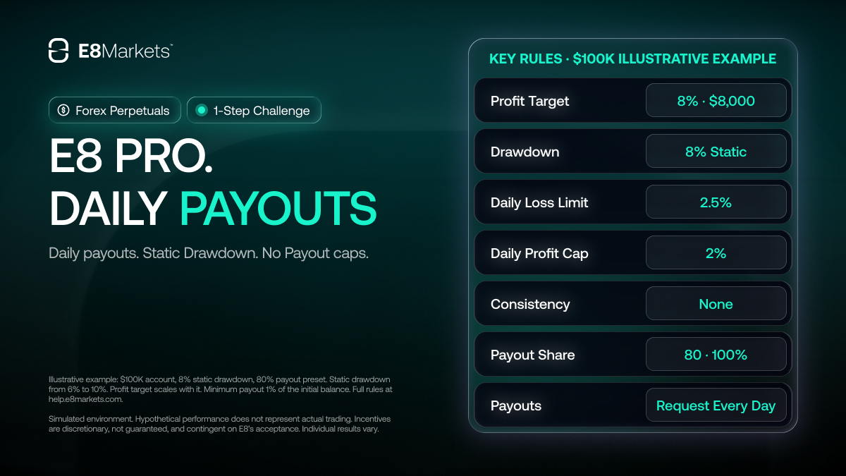 E8Markets's tweet photo. Still forcing trades just to meet minimum day requirements?

With E8 Pro, you don’t have to.

Daily payouts.
No minimum trading days.
No consistency rule.

You can save your best risk for the days your edge actually shows up. https://t.co/VI5GlMrfoX