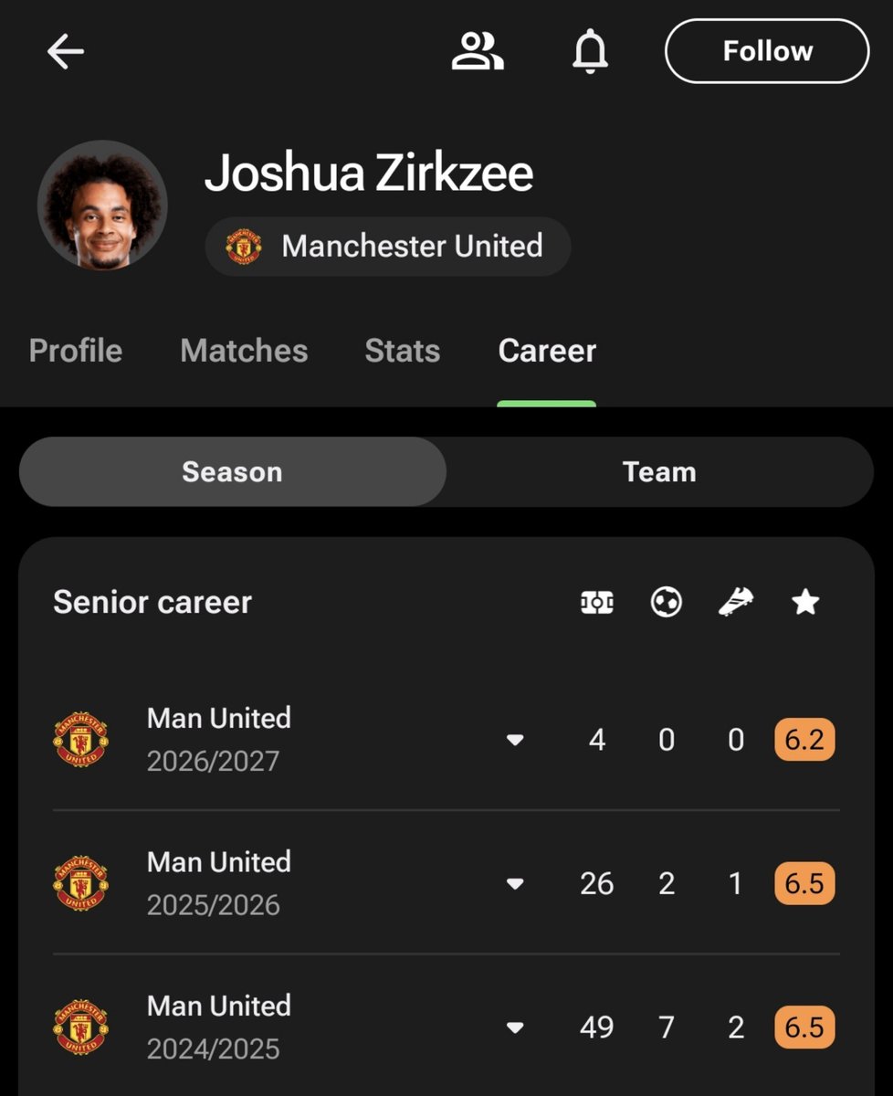 DarshShah1008's tweet photo. United backup striker is yet to score 10 goals. 3rd season already 😭 https://t.co/UFAzAmdlDA
