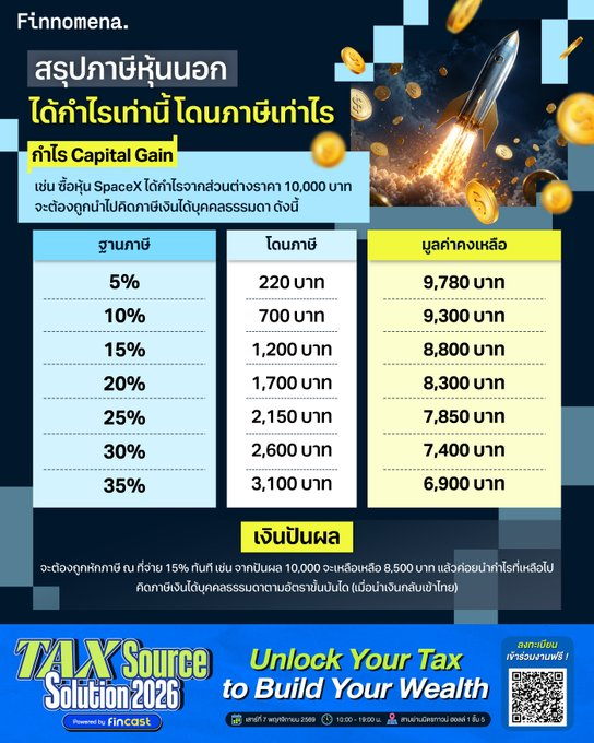 KellyMa98118570's tweet photo. เข้าใจภาษีหุ้นนอกแบบเจาะลึกได้ที่งาน Tax Source Solution 2026 

อีเวนต์รวมวิธีปลดล็อกข้อจำกัดภาษี ให้คุณสร้างความมั่งคั่งในแบบที่เลือก

📅 เสาร์ที่ 7 พฤศจิกายน 2569 
⏰ 10:00-19:00 น.
📍 สามย่านมิตรทาวน์ ฮอลล์ 1 ชั้น 5

ลงทะเบียนเข้าร่วมงานฟรี ! https://t.co/2PA8y78DRc https://t.co/VoeJp0eGuw