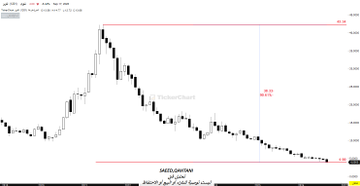 ssbahm07's tweet photo. #تكوين من بعد قمته عام 2021 عند 42 ريال وسعر السهم في نزول خلال 5 سنوات متواصلة الى 4 ريال وبنسبة نزول -90%
الله يعوض ملاكه بكل خير.

وين باقي بيروح بعد هذا النزول https://t.co/U9ECPm5wLQ