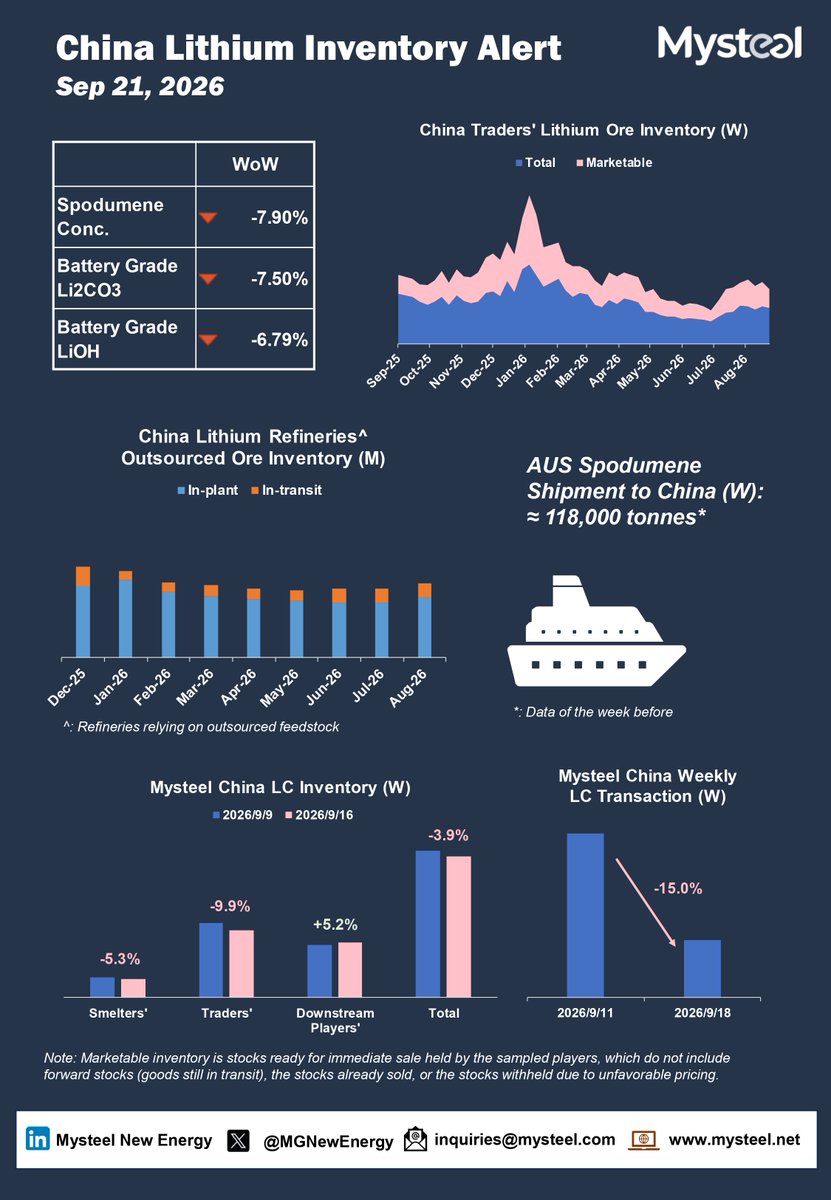 MGNewEnergy's tweet photo. 🚀 China #Lithium Inventory Alert! 20260921
Australian lithium ore was shipped at a moderate pace overall in Q3, while Zimbabwe's September shipments returned to normal levels, with arrivals expected to increase in September and October.
Learn more: https://t.co/upKxoG9bBB https://t.co/n2FKxgpugH