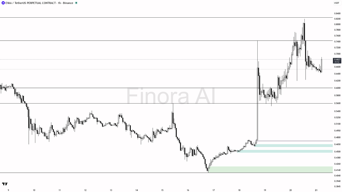 📈 $EVAA 2.5x volume on 4.8% bounce — dip buyers loading up

- my bias is bullish here on the 1h while price holds above the last higher-low liquidity at 0.6223