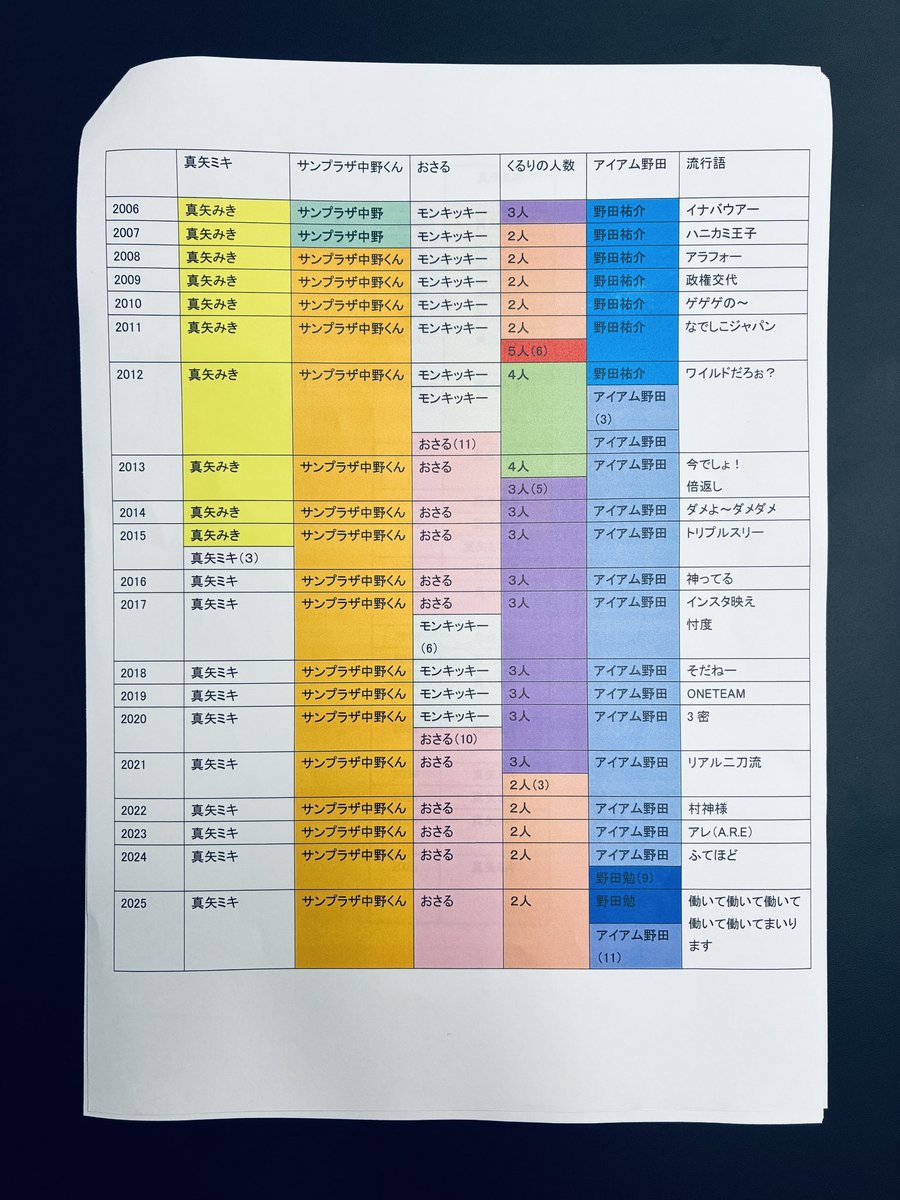 rm_joqr's tweet photo. ちょっと過去にタイムスリップしちゃった時はこの早見表で何年にいるか確かめましょう！

#ラジオマガジン https://t.co/aC6sahS30e