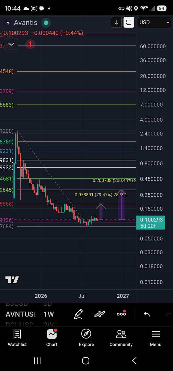 Chrisharris85's tweet photo. Avantis near term targets

.236 retrace @ $0.178 (80% pump from current price)

.382 retrace @ $0.30 (200% pump)

And there are higher targets than that too

$AVNT (Avantis) https://t.co/4uL3t4vFhr