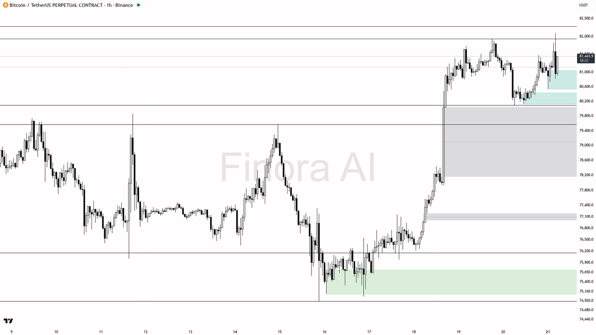 📊 $BTC 1h bias stays bullish at +0.5% — hold that higher low

- my bias is bullish on this 1h structure, but it is a counter-trend bounce inside bearish daily 