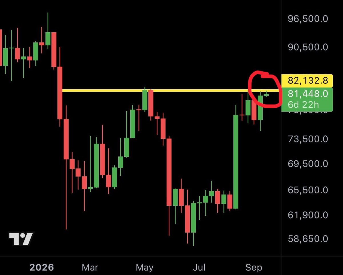 MMCrypto's tweet photo. Bitcoin weekly: If THIS will happen, we throw a party! https://t.co/M7QQwgOkf9