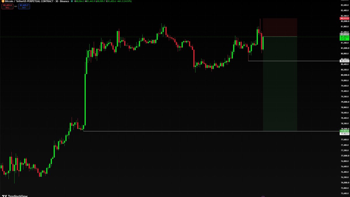 RaccoonCryptoo's tweet photo. 🔴 SHORT $BTC

Entry: Now

SL: 82111

TP1: 80533

TP2: 78000

Leverage: x35-x50 https://t.co/Lt5fT0Pjyf