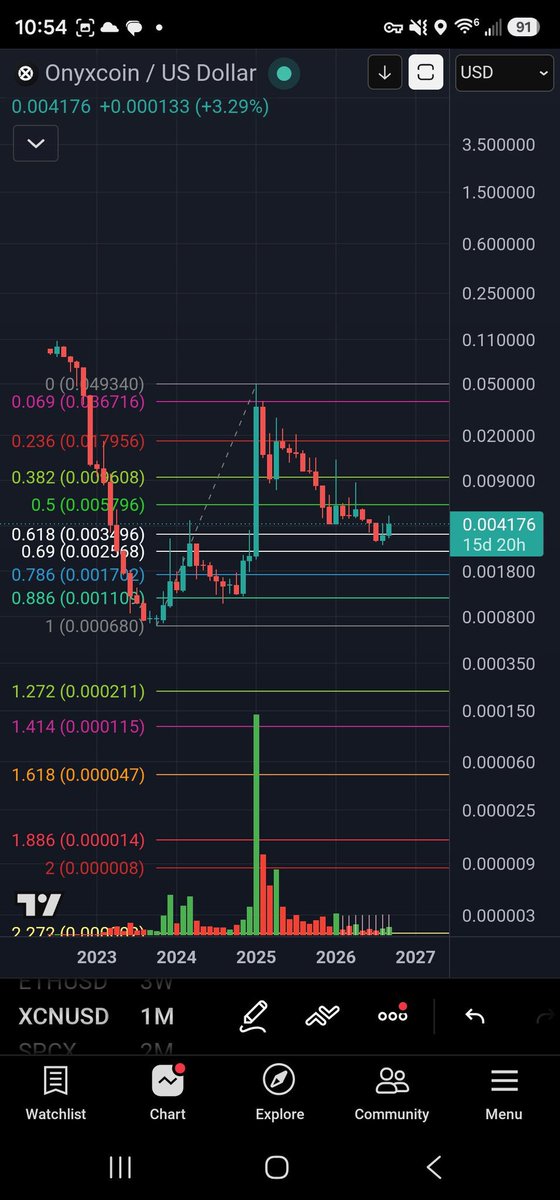 Chrisharris85's tweet photo. $XCN OnyxCoin macro structure is impeccable https://t.co/30BDWwU6K1