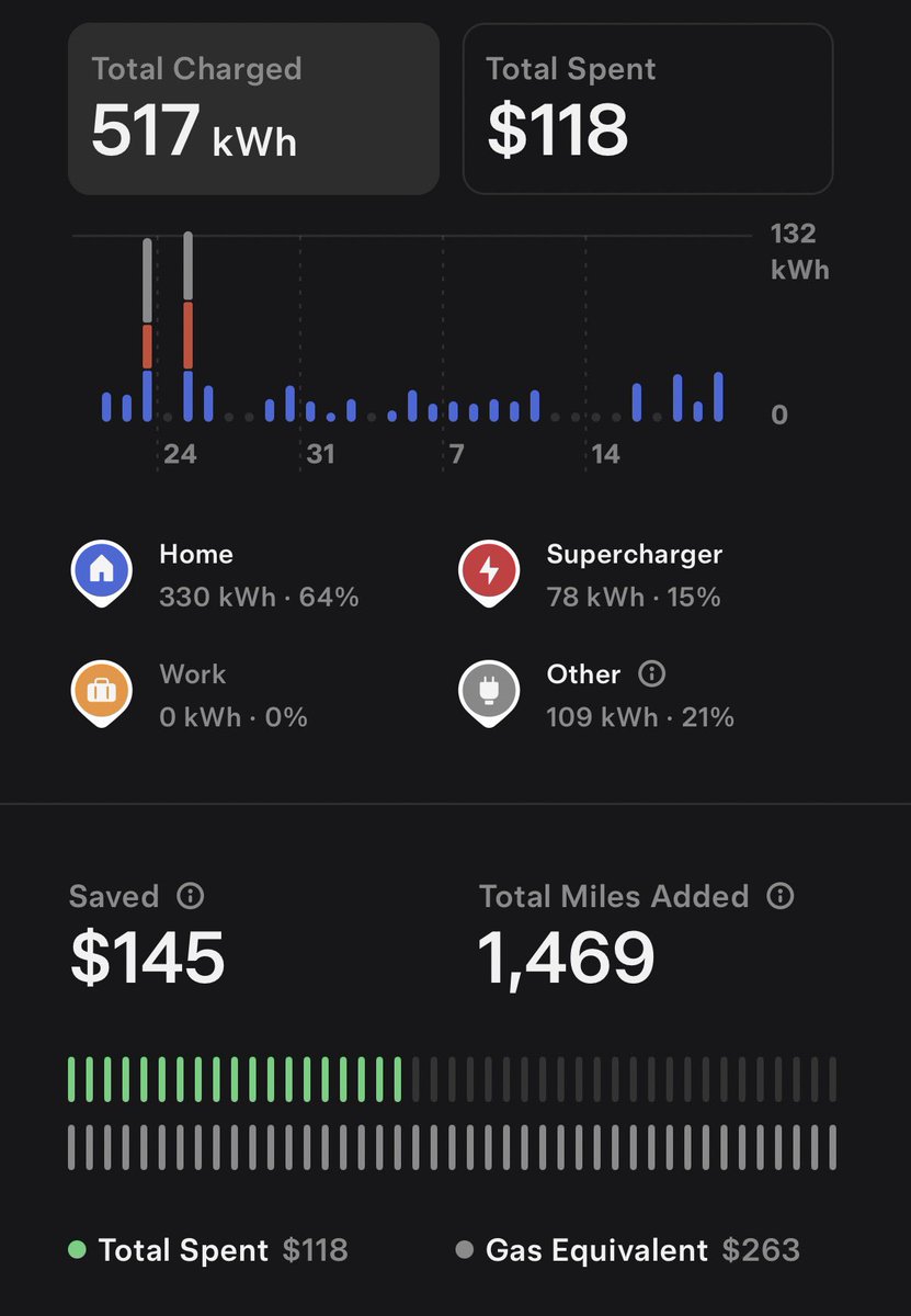 wholemars's tweet photo. I’m currently saving about $145 a month, or $1,740 a year, by not buying gas. 

Over a six year auto loan period, that’s $10,440. 

Remember to factor in fuel and maintenance savings when comparing EV prices to gas car prices. It’s real money in your account saved every month. https://t.co/gVYO6K2SX2