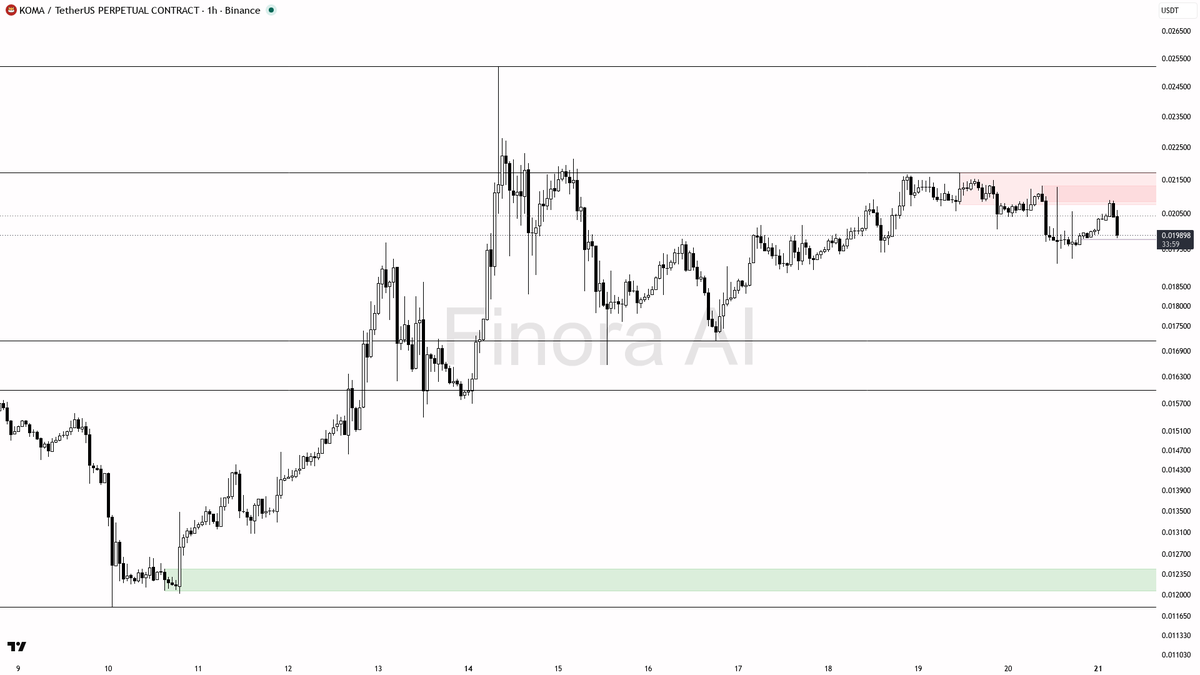 🔻 3x volume spike on $KOMA but -3.1% selling says distribution, not demand

- my bias is bearish here on the 1h while price holds below the last lower high at 