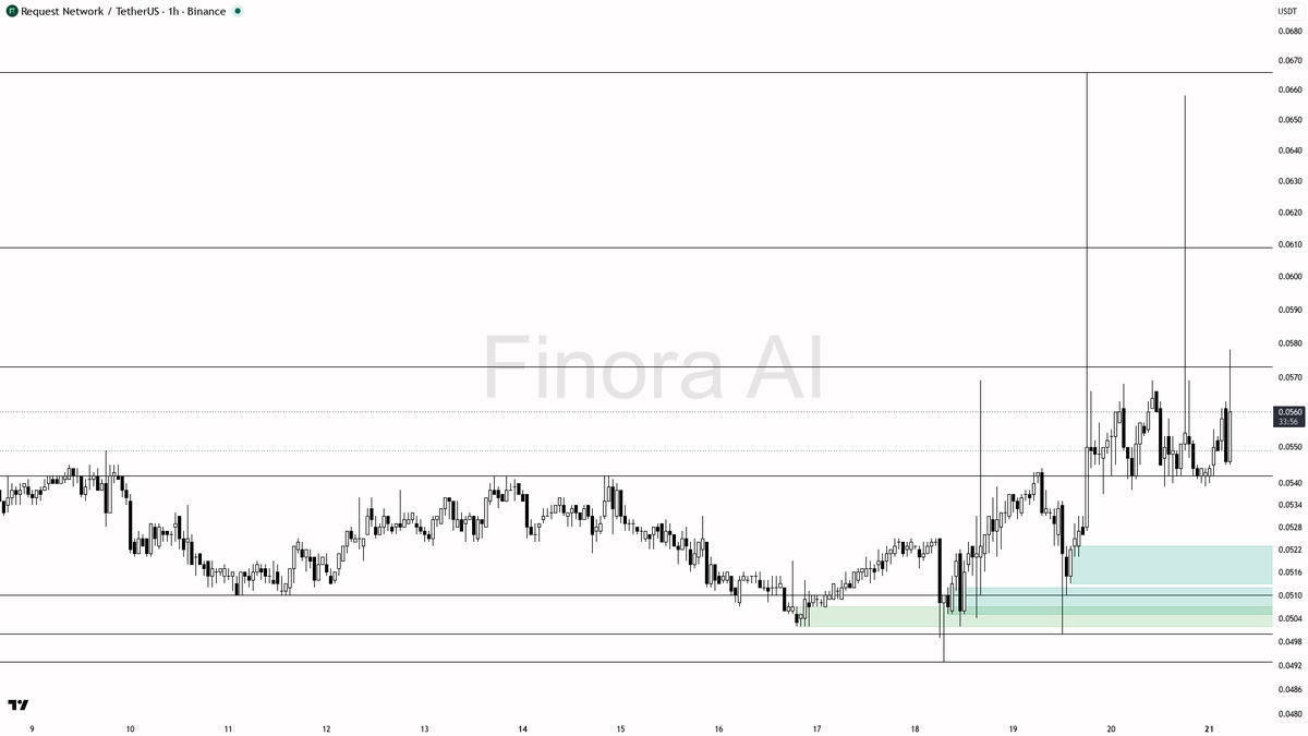 👀 $REQ 10x volume on 3.5% 15m move – buyers showing up with intent

- my bias is bullish here on REQ #REQUSDT 1h — structure is bullish on this timeframe and d