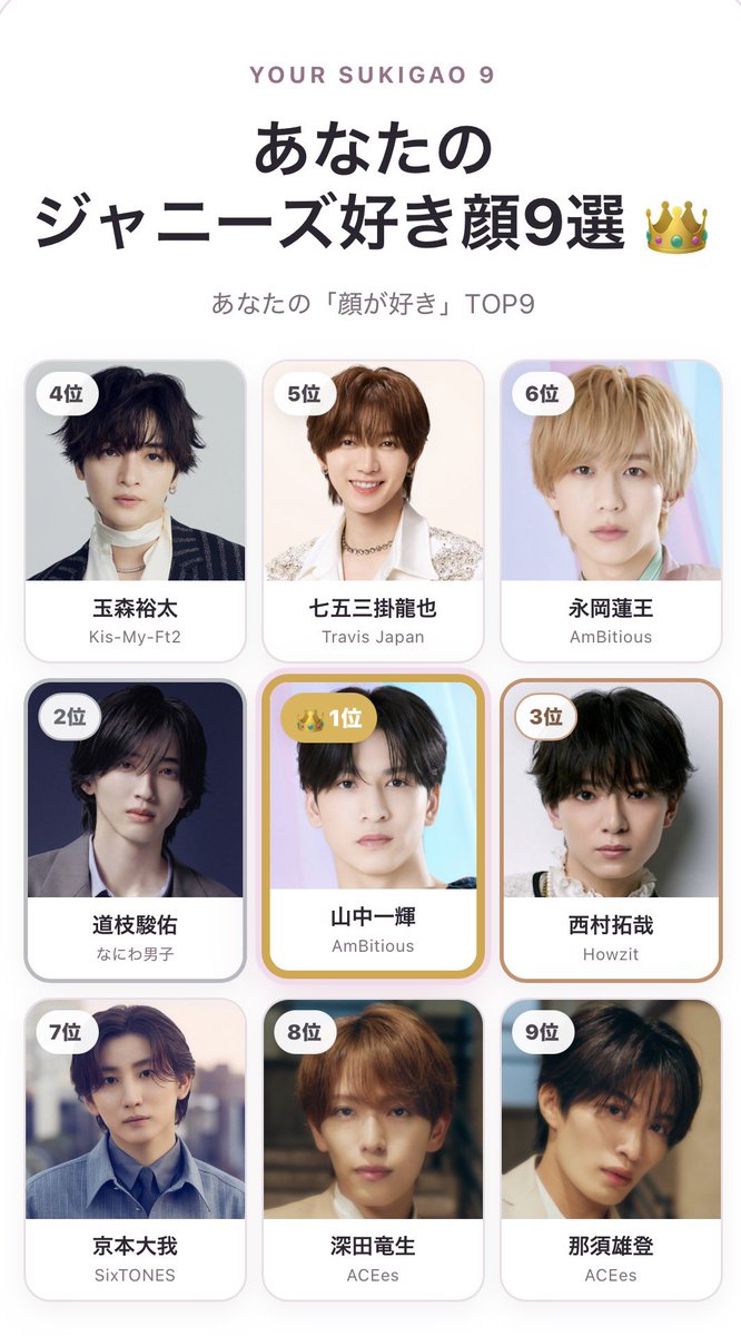 sotanyam_'s tweet photo. （内村颯太がいないことに歯ぎしりしながら選んだ）私のジャニーズ好き顔9選👑
1位 山中一輝
2位 道枝駿佑
3位 西村拓哉
4位 玉森裕太
5位 七五三掛龍也
6位 永岡蓮王
7位 京本大我
8位 深田竜生
9位 那須雄登

#ジャニーズ好き顔9選 #ジャニーズ好き顔メーカー

https://t.co/3gTGbEeZQK https://t.co/9Vl4mExzjo
