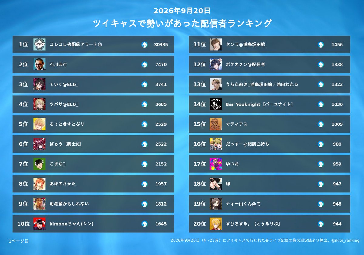 ikioi_ranking's tweet photo. ツイキャスの昨日（9/20）の同時接続数ランキング
1位 コレコレ＠配信アラート😷
2位 石川典行
3位 ていく@EL6💎
4位 ツバサ@EL6💎
5位 るぅと＠すとぷり
6位 ばぁう【騎士X】
7位 こまち👀
8位 あほのさかた
9位 海老蔵かもしれない
10位 kimonoちゃん(シン)
11位 センラ@浦島坂田船
12位 ポケカメン@配信者
13位 うらたぬき🍀浦島坂田船／浦田わたる
14位 Bar Youknight【バーユナイト】
15位 マティアス
16位 だっすー@相談凸待ち
17位 ゆつお
18位 肆
19位 ティー山くん@て
20位 まひろまる。【とぅるりぷ】
21位 だいちゃん
22位 つきしろやしろ。【とぅるりぷ】
23位 そあらくん【とぅるりぷ】
24位 3時
25位 涼宮あつきA-POPバトル情報アカウント
26位 ミート源五郎
27位 ぴりか
28位 ものくろ【とぅるりぷ】
29位 さきやん。
30位 ちょびつき雨宮
31位 パルオ【とぅるりぷ】
32位 あむちん
33位 御堂岡 薫
34位 リンカ
35位 菅野完
36位 修羅川　隆法@ばぁるくん
37位 めいみ。
38位 マルコス@釣り名人への道
39位 ️🩵ぶなまゆ💙
40位 過眠症。