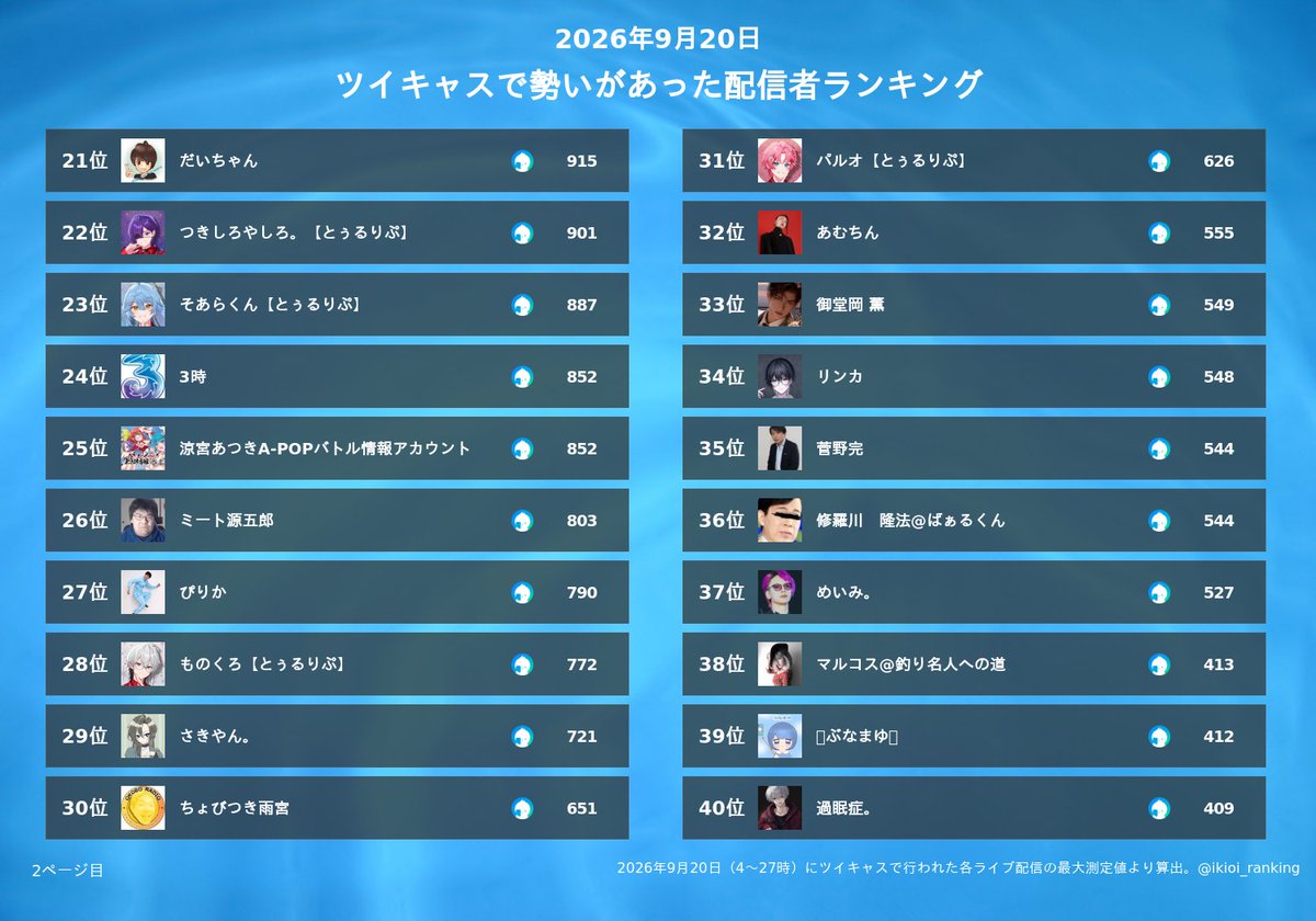 ikioi_ranking's tweet photo. ツイキャスの昨日（9/20）の同時接続数ランキング
1位 コレコレ＠配信アラート😷
2位 石川典行
3位 ていく@EL6💎
4位 ツバサ@EL6💎
5位 るぅと＠すとぷり
6位 ばぁう【騎士X】
7位 こまち👀
8位 あほのさかた
9位 海老蔵かもしれない
10位 kimonoちゃん(シン)
11位 センラ@浦島坂田船
12位 ポケカメン@配信者
13位 うらたぬき🍀浦島坂田船／浦田わたる
14位 Bar Youknight【バーユナイト】
15位 マティアス
16位 だっすー@相談凸待ち
17位 ゆつお
18位 肆
19位 ティー山くん@て
20位 まひろまる。【とぅるりぷ】
21位 だいちゃん
22位 つきしろやしろ。【とぅるりぷ】
23位 そあらくん【とぅるりぷ】
24位 3時
25位 涼宮あつきA-POPバトル情報アカウント
26位 ミート源五郎
27位 ぴりか
28位 ものくろ【とぅるりぷ】
29位 さきやん。
30位 ちょびつき雨宮
31位 パルオ【とぅるりぷ】
32位 あむちん
33位 御堂岡 薫
34位 リンカ
35位 菅野完
36位 修羅川　隆法@ばぁるくん
37位 めいみ。
38位 マルコス@釣り名人への道
39位 ️🩵ぶなまゆ💙
40位 過眠症。