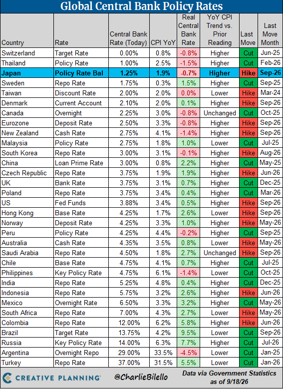 charliebilello's tweet photo. Global Central Bank Update:
-The Bank of Japan hiked rates for the 6th time in the cycle with a 25 bps increase to 1.25%. This is their highest policy rate since 1995 but they remain far behind the curve. https://t.co/4PaQVO2THl