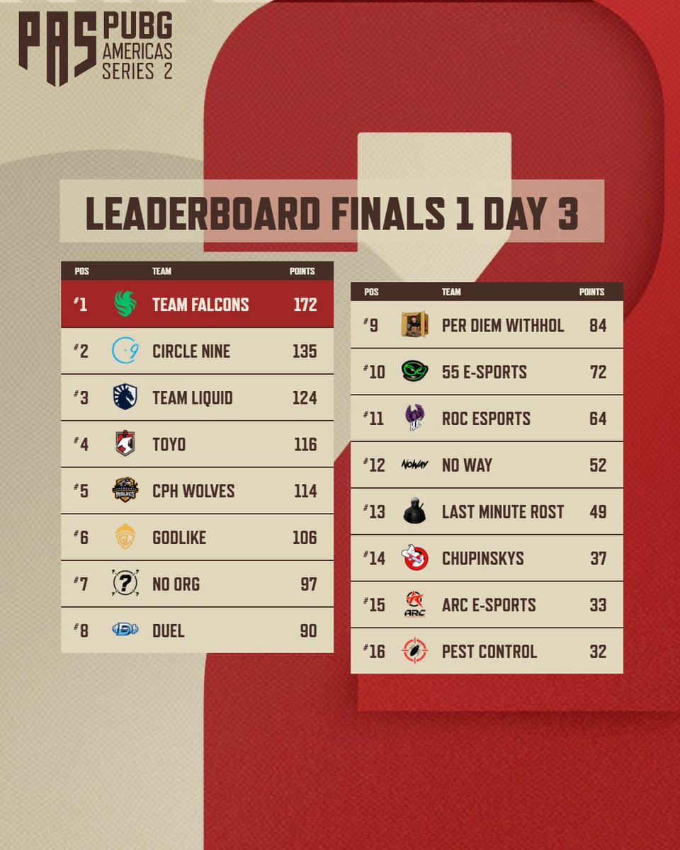 PUBGEsports's tweet photo. What a finish to PAS2 Finals 1 Day 3! 🏆🔥

The teams gave it everything today, battling until the very last match to secure their place on the leaderboard! 💥

Congratulations to everyone who competed and gave us an unforgettable day of competition! 👏❤️

See you all next week! 👋

#PUBGEsports #PAS #PAS2