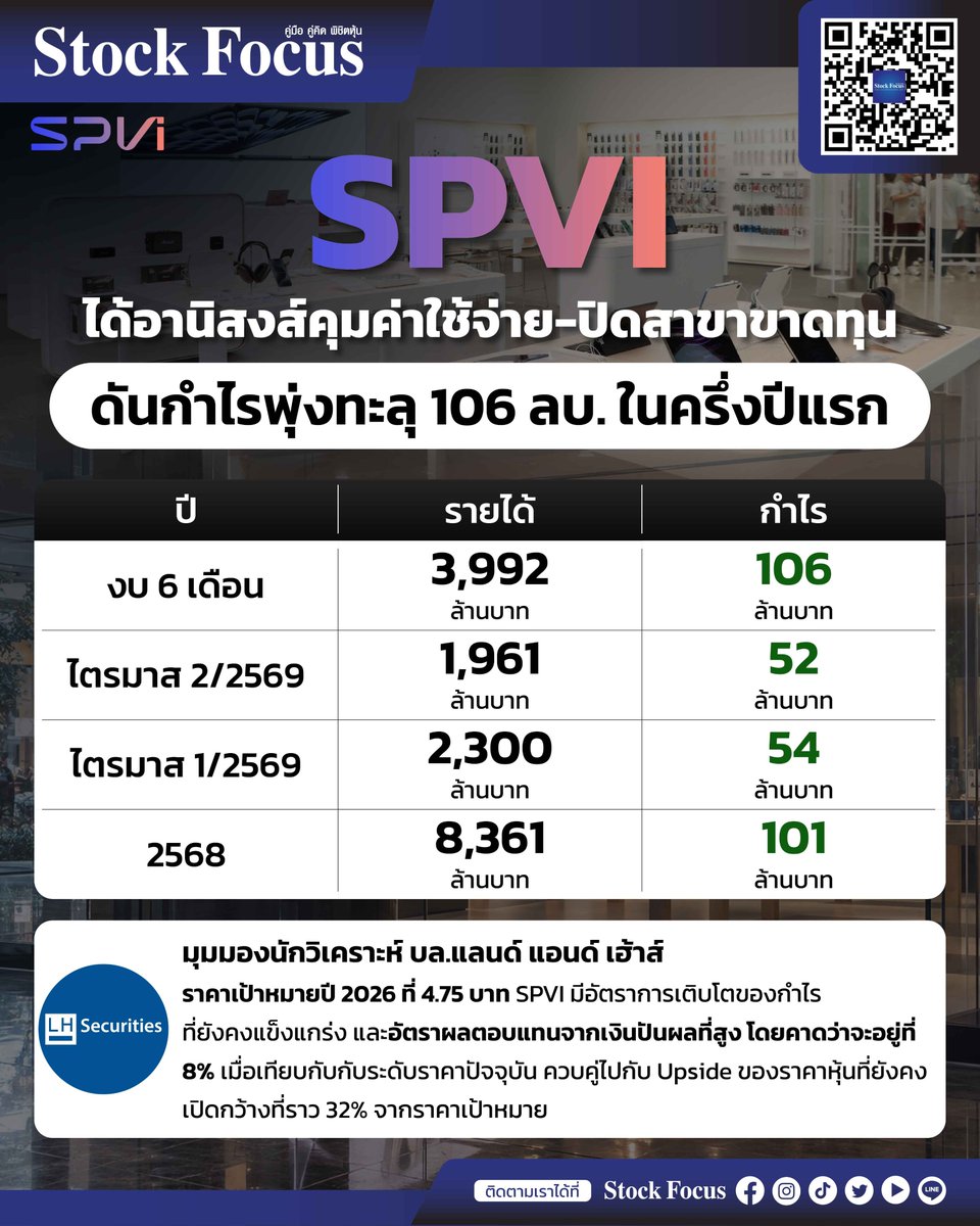 FocusStock's tweet photo. SPVI ได้อานิสงส์คุมค่าใช้จ่าย-ปิดสาขาขาดทุน
ดันกำไรพุ่งทะลุ 106 ลบ. ในครึ่งปีแรก

🖥️ : https://t.co/YVJkL8g0ko
🔗 : https://t.co/Qwkg7WDUnd

#SPVI
#เอสพีวีไอ
#แลนด์แอนด์เฮ้าส์
#Upside
#กำไร https://t.co/1DoSwQgXsX