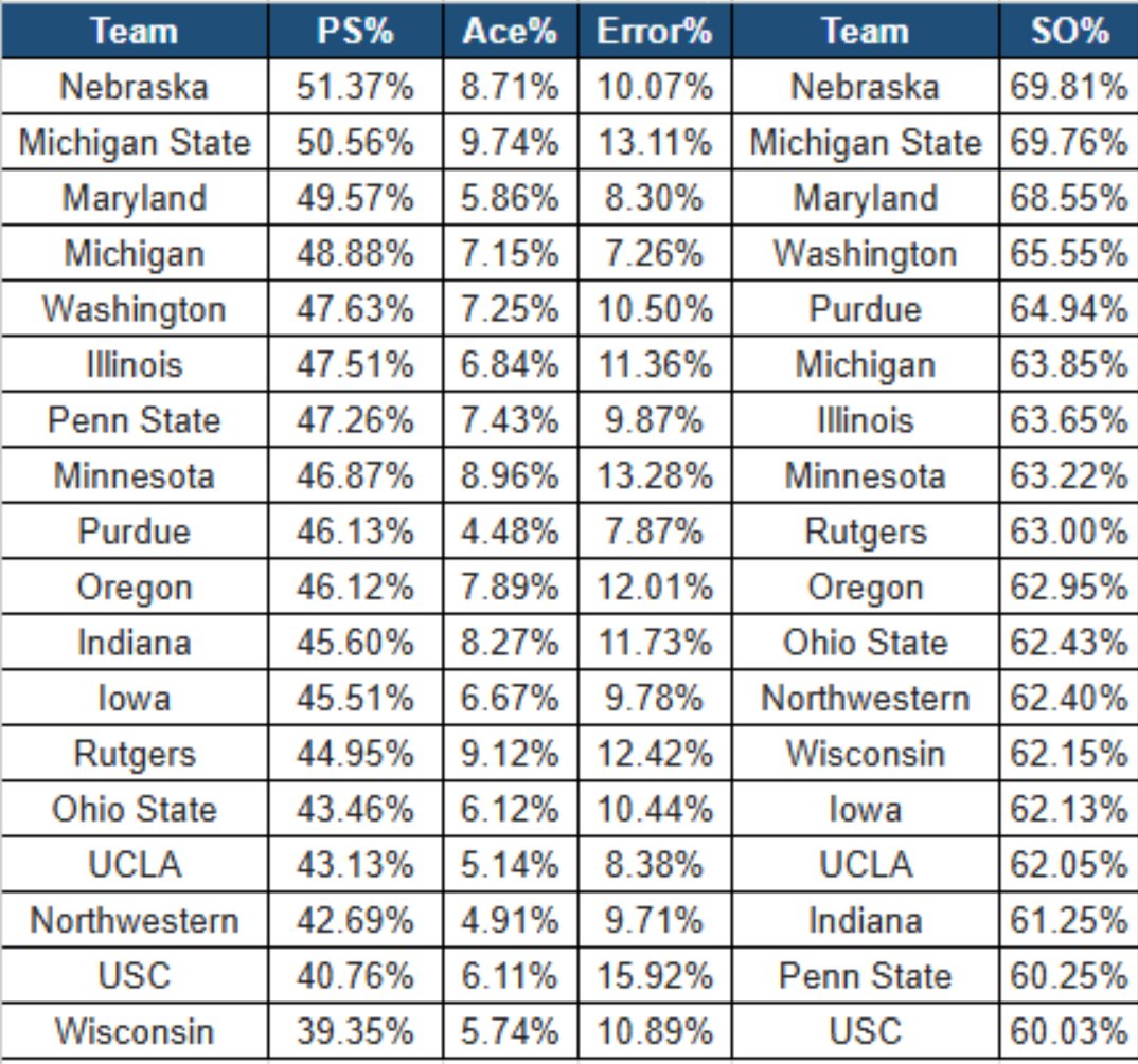 nevbmike's tweet photo. Big Ten Volleyball through (most) of Non-con https://t.co/Cl0cRgLba4