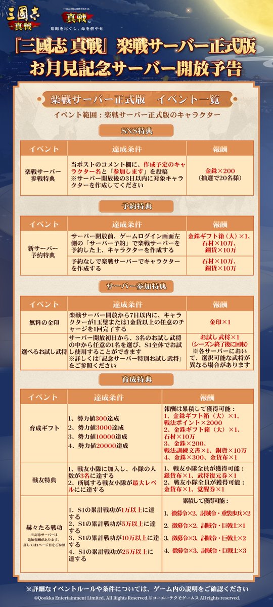 ShinSen_SGS's tweet photo. /
#新S1楽戦サーバー正式版
🌕お月見記念サーバーS666🌕
9月22日（火）に開放！
\

⏰サーバー予約は9月21日（月）16:00よりスタート！

🌕お月見記念サーバーでは、楽戦サーバー正式版のすべてのイベントに加え、豪華報酬が盛りだくさん‼️
実物プレゼント #北海道海鮮料理セット、周瑜「#顧曲周郎」イメージ、#公式記念資源土地ミニチュア、公式グッズ「#リストレスト」 が当たる抽選イベントも開催いたします✨

下記3名のお試し武将の中から1名を選び、S1全体でお試し使用することができます（S1終了後に回収）
⭐️許攸、周瑜、趙雲⭐️

新S1がさらにアップグレード🥳
✅新たな「東西陣営対抗戦」開放
✅「初心者ガイド」登場
▼詳細はこちら
https://t.co/TPzpguXHDW

💎楽戦サーバー正式版にたくさんのイベントと豪華特典をご用意しました
参加すると★5武将×11、徴募令×73、金印×1、銀印×2、金銖×13350、金銖ギフト箱（大）×3など
嬉しい特典が盛りだくさん！
🌟さらに「#三國志」シリーズ40周年記念イベントに参加すると【#40周年記念武将呂布×1】と【#貂蝉イメージ】を獲得できます！

💰【RPキャンペーン】
◆ 抽選で1名様に #Amazonギフトカード 1000円分を贈呈！
◆ フォロー＆リポスト必須

🎁【SNS任務特典】
◆ 当ポストのコメント欄に、作成予定のキャラクター名と「参加します」の一言を書いて投稿し、サーバー開放後の3日以内に当該キャラクターを作成した方から抽選で20名様に金銖×200を贈呈！

#三國志真戦