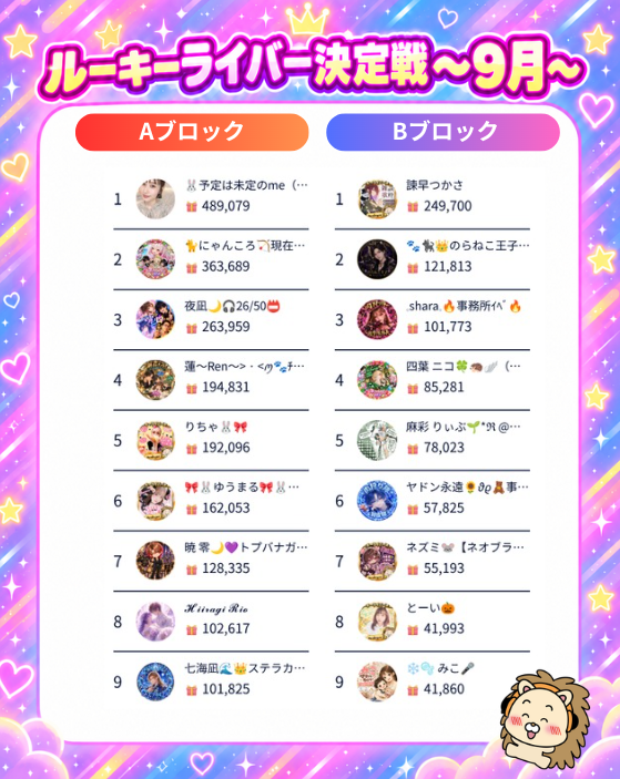 neobright_liver's tweet photo. ／ 
📢 9月のルーキーライバー決定戦🌙
＼

🏆 ルーキーライバー決定戦が白熱しています❤️‍🔥
6日目の結果速報を発表😳‼️

本日がいよいよ最終日です🔥
ここから最後の勝負！今月のルーキーが決まってきいます！

#ライブ配信
#NeoBright https://t.co/0KlJdluHas