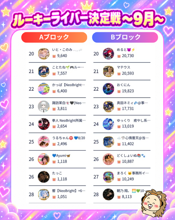 neobright_liver's tweet photo. ／ 
📢 9月のルーキーライバー決定戦🌙
＼

🏆 ルーキーライバー決定戦が白熱しています❤️‍🔥
6日目の結果速報を発表😳‼️

本日がいよいよ最終日です🔥
ここから最後の勝負！今月のルーキーが決まってきいます！

#ライブ配信
#NeoBright https://t.co/0KlJdluHas