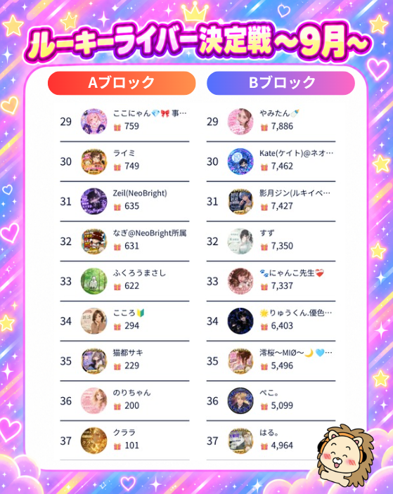 neobright_liver's tweet photo. ／ 
📢 9月のルーキーライバー決定戦🌙
＼

🏆 ルーキーライバー決定戦が白熱しています❤️‍🔥
6日目の結果速報を発表😳‼️

本日がいよいよ最終日です🔥
ここから最後の勝負！今月のルーキーが決まってきいます！

#ライブ配信
#NeoBright https://t.co/0KlJdluHas