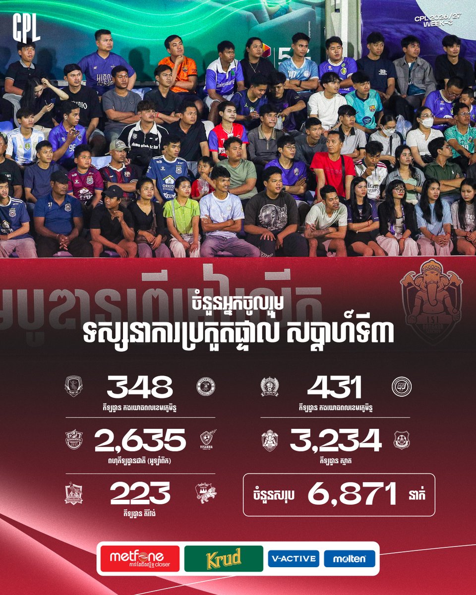 thecpl2024's tweet photo. Cambodian Premier League 2026/27 🏆🔴

Total attendance of CPL-WEEK3: 6,871 Spectators ⚽️❤️‍🔥

Thank you for your hard support. 🙏

#CPL #FFC #CAMBODIANPREMIERLEAGUE #CPLPlus #Fans #Attendance #Spectators #Week3 https://t.co/6F3wZ1L374