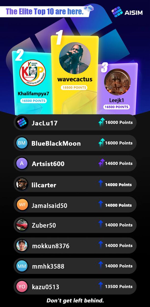 AISIM_EN's tweet photo. 🏆 This week’s Energy Points leaderboard is live.
Start stacking early — it matters.
Earn points via Telegram &amp; X 👉https://t.co/BMfPPQZ82L
our points unlock:
🔹 Priority access to airdrops
🔹Ongoing rewards for active members
Time is running. See you on top.
#AISIM #EnergyPoints https://t.co/1sI51AjxVM