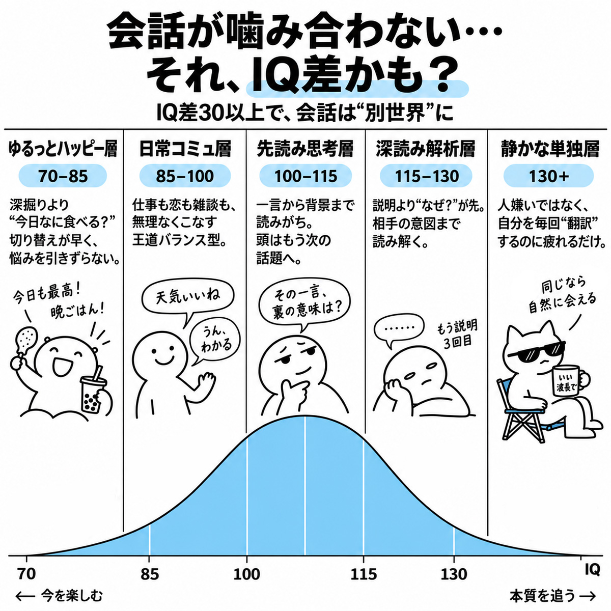 IQTestingLab's tweet photo. 正直、IQの差をナメてました...ただのネットの噂だと思ってたけど、気になって挑戦。
30分格闘した私の結果は「105」。普通だと思って、旧帝大卒の友人に解かせたら...なんと「132」。
脳の構造そのものが違う現実、本気でショックを受けました。
あなたの「武器」はどこにある？