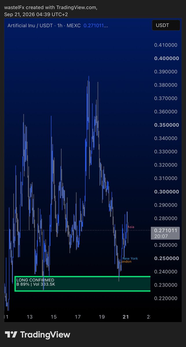 BastianICS's tweet photo. Quick update 
Rejection confirmed at the Buy Wall on robinhood:0x2e8c31162b855a2ffa90f6f8634643ad6f111e18 (1h)
The $0.223 - $0.236 demand zone (89% Buy Delta) held up as expected. Instead of getting absorbed, price bounced cleanly off the limit orders.
Watching closely to see if volume delta follows through from here.
@ArtificiallyInu