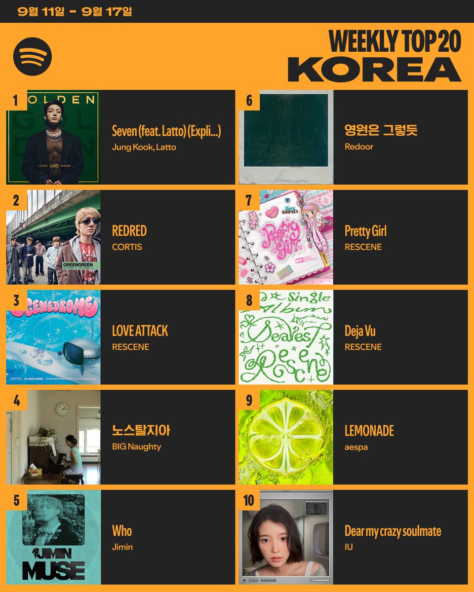SpotifyKR's tweet photo. 9월 셋째 주, 스포티파이 TOP 20🏆
ㄴ추석까지 3일~! 금주 차트 듣다 보면 금방 온다

🎧https://t.co/BuQYu2Gqej https://t.co/m9tTGPTgcw