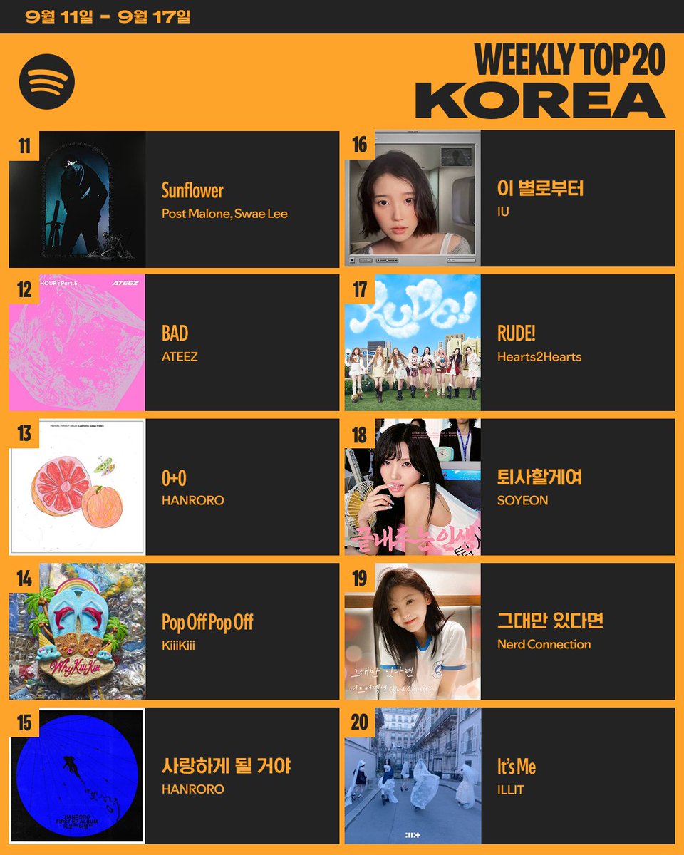 SpotifyKR's tweet photo. 9월 셋째 주, 스포티파이 TOP 20🏆
ㄴ추석까지 3일~! 금주 차트 듣다 보면 금방 온다

🎧https://t.co/BuQYu2Gqej https://t.co/m9tTGPTgcw