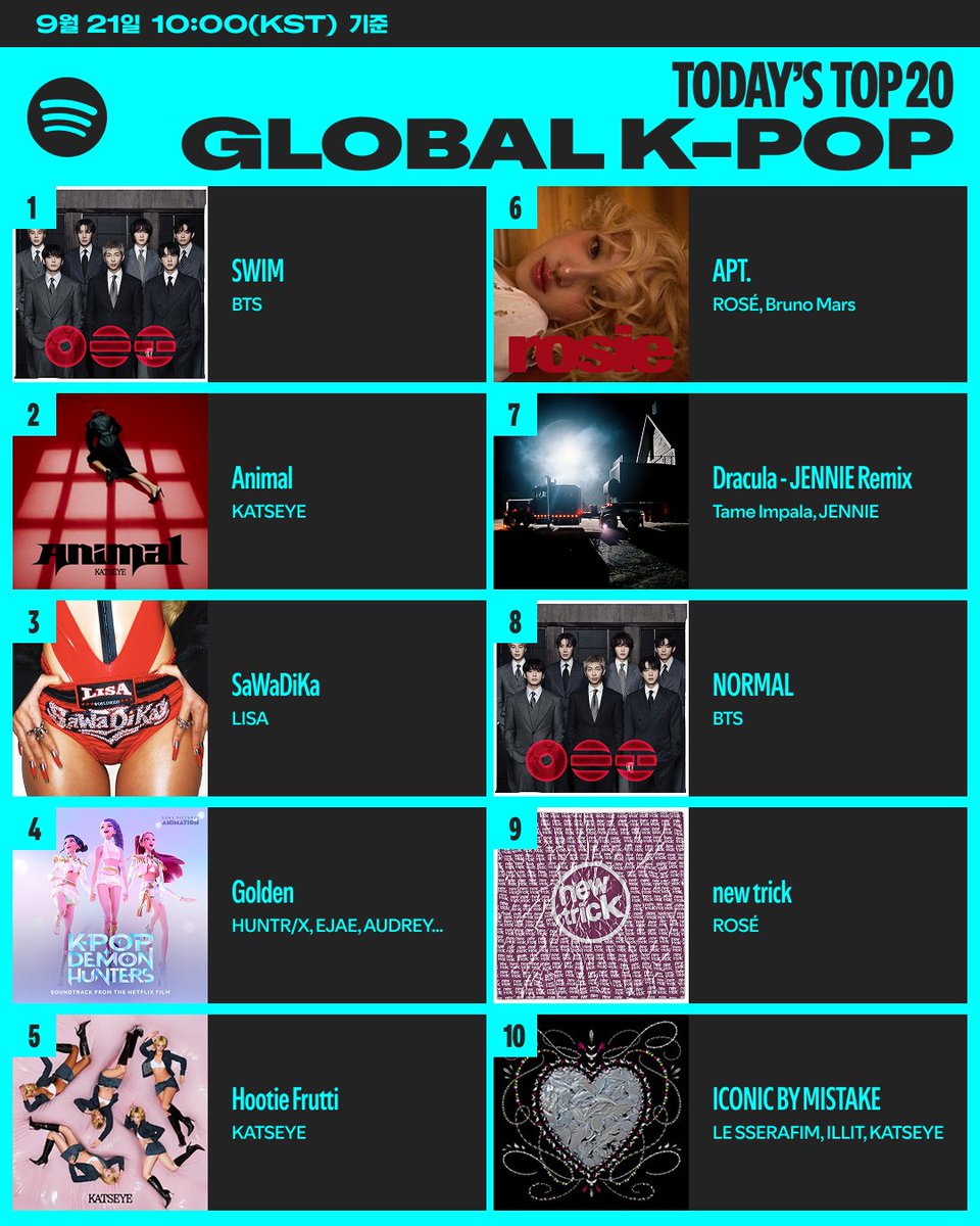 SpotifyKR's tweet photo. 9월 셋째 주, 스포티파이 TOP 20🏆
ㄴ추석까지 3일~! 금주 차트 듣다 보면 금방 온다

🎧https://t.co/BuQYu2Gqej https://t.co/m9tTGPTgcw