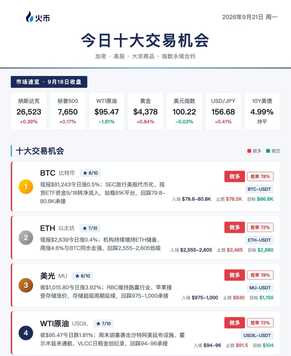 HuobiGlobal's tweet photo. 📊 09-21｜火币 HTX 今日十大交易机会 更新！

周一开盘，先别急着到处找消息。
不知道今天先看什么的，直接从这10个标的里找找灵感。

今天哪个最值得你特别关注？ https://t.co/3QS5TiqTwq